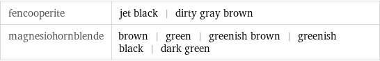 fencooperite | jet black | dirty gray brown magnesiohornblende | brown | green | greenish brown | greenish black | dark green