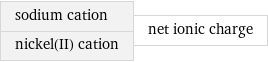 sodium cation nickel(II) cation | net ionic charge