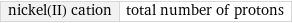 nickel(II) cation | total number of protons