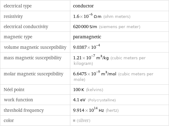 electrical type | conductor resistivity | 1.6×10^-6 Ω m (ohm meters) electrical conductivity | 620000 S/m (siemens per meter) magnetic type | paramagnetic volume magnetic susceptibility | 9.0387×10^-4 mass magnetic susceptibility | 1.21×10^-7 m^3/kg (cubic meters per kilogram) molar magnetic susceptibility | 6.6475×10^-9 m^3/mol (cubic meters per mole) Néel point | 100 K (kelvins) work function | 4.1 eV (Polycrystalline) threshold frequency | 9.914×10^14 Hz (hertz) color | (silver)