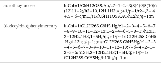 aurothioglucose | InChI=1/C6H12O5S.Au/c7-1-2-3(8)4(9)5(10)6(12)11-2;/h2-10, 12H, 1H2;/q;+1/p-1/t2-, 3-, 4+, 5-, 6-;/m1./s1/fC6H11O5S.Au/h12h;/q-1;m (dodecylthio)phenylmercury | InChI=1/C12H26S.C6H5.Hg/c1-2-3-4-5-6-7-8-9-10-11-12-13;1-2-4-6-5-3-1;/h13H, 2-12H2, 1H3;1-5H;/q;;+1/p-1/fC12H25S.C6H5.Hg/h13h;;/q-1;;m/rC12H26S.C6H5Hg/c1-2-3-4-5-6-7-8-9-10-11-12-13;7-6-4-2-1-3-5-6/h13H, 2-12H2, 1H3;1-5H/q;+1/p-1/fC12H25S.C6H5Hg/h13h;/q-1;m