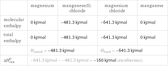  | magnesium | manganese(II) chloride | magnesium chloride | manganese molecular enthalpy | 0 kJ/mol | -481.3 kJ/mol | -641.3 kJ/mol | 0 kJ/mol total enthalpy | 0 kJ/mol | -481.3 kJ/mol | -641.3 kJ/mol | 0 kJ/mol  | H_initial = -481.3 kJ/mol | | H_final = -641.3 kJ/mol |  ΔH_rxn^0 | -641.3 kJ/mol - -481.3 kJ/mol = -160 kJ/mol (exothermic) | | |  