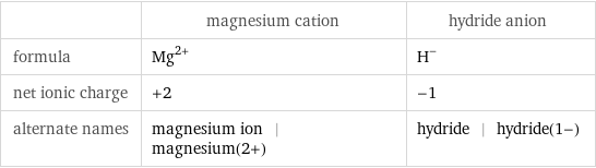  | magnesium cation | hydride anion formula | Mg^(2+) | H^- net ionic charge | +2 | -1 alternate names | magnesium ion | magnesium(2+) | hydride | hydride(1-)
