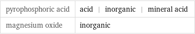 pyrophosphoric acid | acid | inorganic | mineral acid magnesium oxide | inorganic