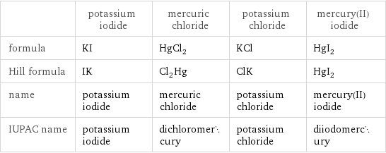  | potassium iodide | mercuric chloride | potassium chloride | mercury(II) iodide formula | KI | HgCl_2 | KCl | HgI_2 Hill formula | IK | Cl_2Hg | ClK | HgI_2 name | potassium iodide | mercuric chloride | potassium chloride | mercury(II) iodide IUPAC name | potassium iodide | dichloromercury | potassium chloride | diiodomercury