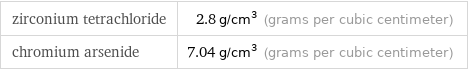 zirconium tetrachloride | 2.8 g/cm^3 (grams per cubic centimeter) chromium arsenide | 7.04 g/cm^3 (grams per cubic centimeter)