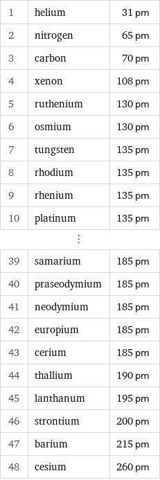 1 | helium | 31 pm 2 | nitrogen | 65 pm 3 | carbon | 70 pm 4 | xenon | 108 pm 5 | ruthenium | 130 pm 6 | osmium | 130 pm 7 | tungsten | 135 pm 8 | rhodium | 135 pm 9 | rhenium | 135 pm 10 | platinum | 135 pm ⋮ | |  39 | samarium | 185 pm 40 | praseodymium | 185 pm 41 | neodymium | 185 pm 42 | europium | 185 pm 43 | cerium | 185 pm 44 | thallium | 190 pm 45 | lanthanum | 195 pm 46 | strontium | 200 pm 47 | barium | 215 pm 48 | cesium | 260 pm