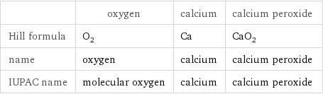  | oxygen | calcium | calcium peroxide Hill formula | O_2 | Ca | CaO_2 name | oxygen | calcium | calcium peroxide IUPAC name | molecular oxygen | calcium | calcium peroxide