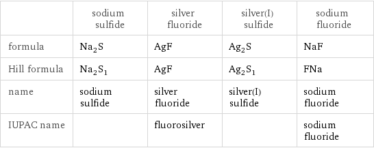 | sodium sulfide | silver fluoride | silver(I) sulfide | sodium fluoride formula | Na_2S | AgF | Ag_2S | NaF Hill formula | Na_2S_1 | AgF | Ag_2S_1 | FNa name | sodium sulfide | silver fluoride | silver(I) sulfide | sodium fluoride IUPAC name | | fluorosilver | | sodium fluoride