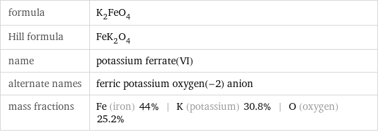 formula | K_2FeO_4 Hill formula | FeK_2O_4 name | potassium ferrate(VI) alternate names | ferric potassium oxygen(-2) anion mass fractions | Fe (iron) 44% | K (potassium) 30.8% | O (oxygen) 25.2%