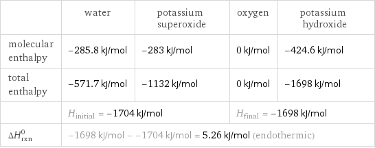  | water | potassium superoxide | oxygen | potassium hydroxide molecular enthalpy | -285.8 kJ/mol | -283 kJ/mol | 0 kJ/mol | -424.6 kJ/mol total enthalpy | -571.7 kJ/mol | -1132 kJ/mol | 0 kJ/mol | -1698 kJ/mol  | H_initial = -1704 kJ/mol | | H_final = -1698 kJ/mol |  ΔH_rxn^0 | -1698 kJ/mol - -1704 kJ/mol = 5.26 kJ/mol (endothermic) | | |  