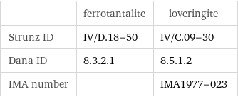  | ferrotantalite | loveringite Strunz ID | IV/D.18-50 | IV/C.09-30 Dana ID | 8.3.2.1 | 8.5.1.2 IMA number | | IMA1977-023