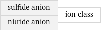 sulfide anion nitride anion | ion class