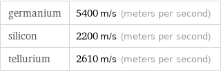 germanium | 5400 m/s (meters per second) silicon | 2200 m/s (meters per second) tellurium | 2610 m/s (meters per second)
