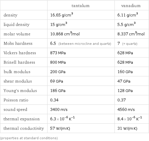  | tantalum | vanadium density | 16.65 g/cm^3 | 6.11 g/cm^3 liquid density | 15 g/cm^3 | 5.5 g/cm^3 molar volume | 10.868 cm^3/mol | 8.337 cm^3/mol Mohs hardness | 6.5 (between microcline and quartz) | 7 (≈ quartz) Vickers hardness | 873 MPa | 628 MPa Brinell hardness | 800 MPa | 628 MPa bulk modulus | 200 GPa | 160 GPa shear modulus | 69 GPa | 47 GPa Young's modulus | 186 GPa | 128 GPa Poisson ratio | 0.34 | 0.37 sound speed | 3400 m/s | 4560 m/s thermal expansion | 6.3×10^-6 K^(-1) | 8.4×10^-6 K^(-1) thermal conductivity | 57 W/(m K) | 31 W/(m K) (properties at standard conditions)