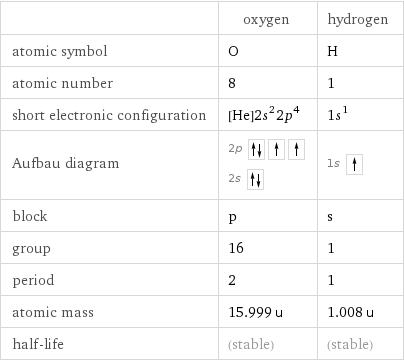  | oxygen | hydrogen atomic symbol | O | H atomic number | 8 | 1 short electronic configuration | [He]2s^22p^4 | 1s^1 Aufbau diagram | 2p  2s | 1s  block | p | s group | 16 | 1 period | 2 | 1 atomic mass | 15.999 u | 1.008 u half-life | (stable) | (stable)