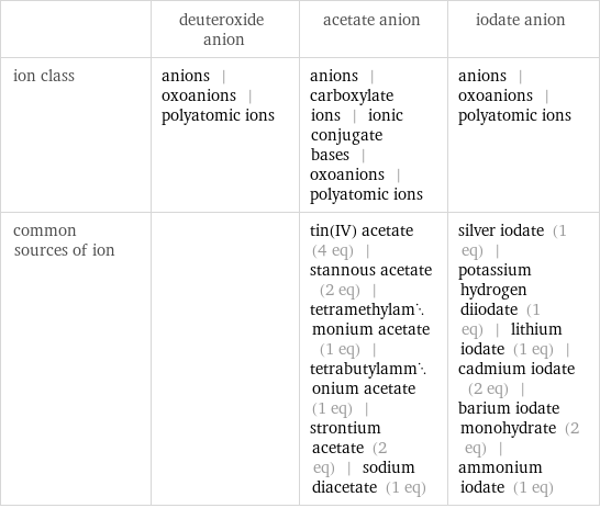  | deuteroxide anion | acetate anion | iodate anion ion class | anions | oxoanions | polyatomic ions | anions | carboxylate ions | ionic conjugate bases | oxoanions | polyatomic ions | anions | oxoanions | polyatomic ions common sources of ion | | tin(IV) acetate (4 eq) | stannous acetate (2 eq) | tetramethylammonium acetate (1 eq) | tetrabutylammonium acetate (1 eq) | strontium acetate (2 eq) | sodium diacetate (1 eq) | silver iodate (1 eq) | potassium hydrogen diiodate (1 eq) | lithium iodate (1 eq) | cadmium iodate (2 eq) | barium iodate monohydrate (2 eq) | ammonium iodate (1 eq)