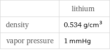  | lithium density | 0.534 g/cm^3 vapor pressure | 1 mmHg
