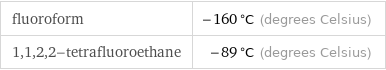 fluoroform | -160 °C (degrees Celsius) 1, 1, 2, 2-tetrafluoroethane | -89 °C (degrees Celsius)