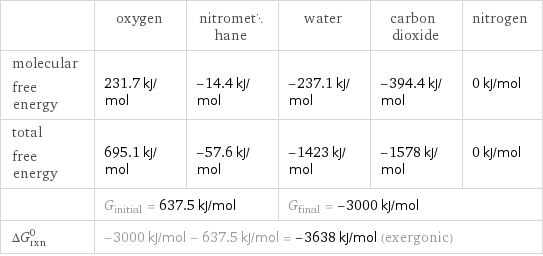 | oxygen | nitromethane | water | carbon dioxide | nitrogen molecular free energy | 231.7 kJ/mol | -14.4 kJ/mol | -237.1 kJ/mol | -394.4 kJ/mol | 0 kJ/mol total free energy | 695.1 kJ/mol | -57.6 kJ/mol | -1423 kJ/mol | -1578 kJ/mol | 0 kJ/mol  | G_initial = 637.5 kJ/mol | | G_final = -3000 kJ/mol | |  ΔG_rxn^0 | -3000 kJ/mol - 637.5 kJ/mol = -3638 kJ/mol (exergonic) | | | |  