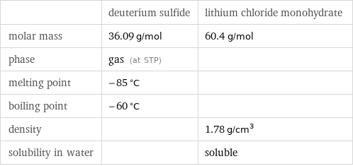  | deuterium sulfide | lithium chloride monohydrate molar mass | 36.09 g/mol | 60.4 g/mol phase | gas (at STP) |  melting point | -85 °C |  boiling point | -60 °C |  density | | 1.78 g/cm^3 solubility in water | | soluble