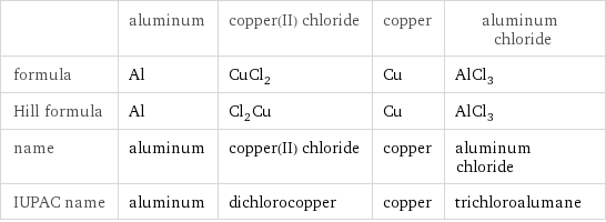  | aluminum | copper(II) chloride | copper | aluminum chloride formula | Al | CuCl_2 | Cu | AlCl_3 Hill formula | Al | Cl_2Cu | Cu | AlCl_3 name | aluminum | copper(II) chloride | copper | aluminum chloride IUPAC name | aluminum | dichlorocopper | copper | trichloroalumane