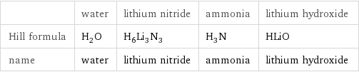  | water | lithium nitride | ammonia | lithium hydroxide Hill formula | H_2O | H_6Li_3N_3 | H_3N | HLiO name | water | lithium nitride | ammonia | lithium hydroxide