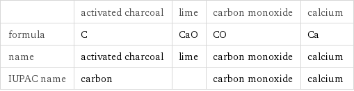 | activated charcoal | lime | carbon monoxide | calcium formula | C | CaO | CO | Ca name | activated charcoal | lime | carbon monoxide | calcium IUPAC name | carbon | | carbon monoxide | calcium