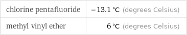 chlorine pentafluoride | -13.1 °C (degrees Celsius) methyl vinyl ether | 6 °C (degrees Celsius)