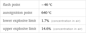 flash point | -46 °C autoignition point | 640 °C lower explosive limit | 1.7% (concentration in air) upper explosive limit | 14.6% (concentration in air)