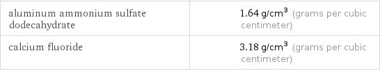 aluminum ammonium sulfate dodecahydrate | 1.64 g/cm^3 (grams per cubic centimeter) calcium fluoride | 3.18 g/cm^3 (grams per cubic centimeter)