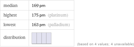 median | 169 pm highest | 175 pm (platinum) lowest | 163 pm (palladium) distribution | | (based on 4 values; 4 unavailable)