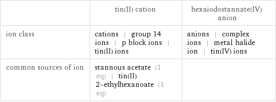  | tin(II) cation | hexaiodostannate(IV) anion ion class | cations | group 14 ions | p block ions | tin(II) ions | anions | complex ions | metal halide ion | tin(IV) ions common sources of ion | stannous acetate (1 eq) | tin(II) 2-ethylhexanoate (1 eq) | 