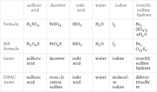  | sulfuric acid | duretter | iodic acid | water | iodine | iron(III) sulfate hydrate formula | H_2SO_4 | FeSO_4 | HIO_3 | H_2O | I_2 | Fe_2(SO_4)_3·xH_2O Hill formula | H_2O_4S | FeO_4S | HIO_3 | H_2O | I_2 | Fe_2O_12S_3 name | sulfuric acid | duretter | iodic acid | water | iodine | iron(III) sulfate hydrate IUPAC name | sulfuric acid | iron(+2) cation sulfate | iodic acid | water | molecular iodine | diferric trisulfate