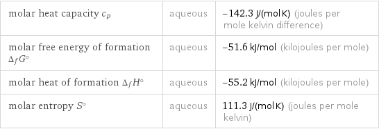 molar heat capacity c_p | aqueous | -142.3 J/(mol K) (joules per mole kelvin difference) molar free energy of formation Δ_fG° | aqueous | -51.6 kJ/mol (kilojoules per mole) molar heat of formation Δ_fH° | aqueous | -55.2 kJ/mol (kilojoules per mole) molar entropy S° | aqueous | 111.3 J/(mol K) (joules per mole kelvin)