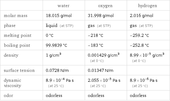  | water | oxygen | hydrogen molar mass | 18.015 g/mol | 31.998 g/mol | 2.016 g/mol phase | liquid (at STP) | gas (at STP) | gas (at STP) melting point | 0 °C | -218 °C | -259.2 °C boiling point | 99.9839 °C | -183 °C | -252.8 °C density | 1 g/cm^3 | 0.001429 g/cm^3 (at 0 °C) | 8.99×10^-5 g/cm^3 (at 0 °C) surface tension | 0.0728 N/m | 0.01347 N/m |  dynamic viscosity | 8.9×10^-4 Pa s (at 25 °C) | 2.055×10^-5 Pa s (at 25 °C) | 8.9×10^-6 Pa s (at 25 °C) odor | odorless | odorless | odorless