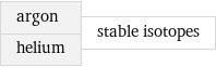 argon helium | stable isotopes