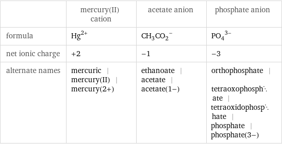  | mercury(II) cation | acetate anion | phosphate anion formula | Hg^(2+) | (CH_3CO_2)^- | (PO_4)^(3-) net ionic charge | +2 | -1 | -3 alternate names | mercuric | mercury(II) | mercury(2+) | ethanoate | acetate | acetate(1-) | orthophosphate | tetraoxophosphate | tetraoxidophosphate | phosphate | phosphate(3-)