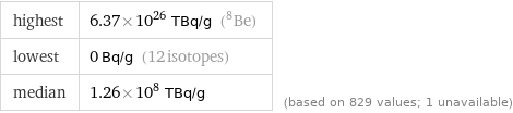 highest | 6.37×10^26 TBq/g (Be-8) lowest | 0 Bq/g (12 isotopes) median | 1.26×10^8 TBq/g | (based on 829 values; 1 unavailable)