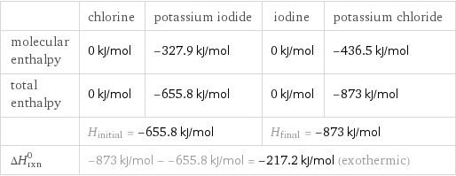  | chlorine | potassium iodide | iodine | potassium chloride molecular enthalpy | 0 kJ/mol | -327.9 kJ/mol | 0 kJ/mol | -436.5 kJ/mol total enthalpy | 0 kJ/mol | -655.8 kJ/mol | 0 kJ/mol | -873 kJ/mol  | H_initial = -655.8 kJ/mol | | H_final = -873 kJ/mol |  ΔH_rxn^0 | -873 kJ/mol - -655.8 kJ/mol = -217.2 kJ/mol (exothermic) | | |  