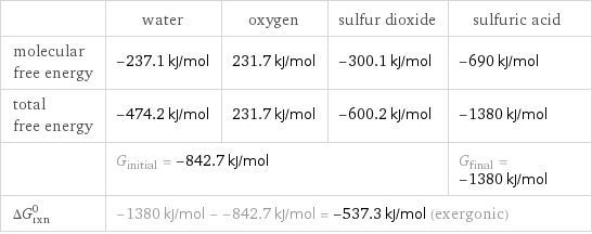  | water | oxygen | sulfur dioxide | sulfuric acid molecular free energy | -237.1 kJ/mol | 231.7 kJ/mol | -300.1 kJ/mol | -690 kJ/mol total free energy | -474.2 kJ/mol | 231.7 kJ/mol | -600.2 kJ/mol | -1380 kJ/mol  | G_initial = -842.7 kJ/mol | | | G_final = -1380 kJ/mol ΔG_rxn^0 | -1380 kJ/mol - -842.7 kJ/mol = -537.3 kJ/mol (exergonic) | | |  
