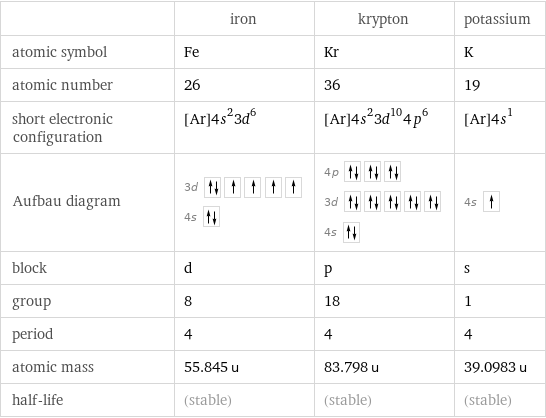  | iron | krypton | potassium atomic symbol | Fe | Kr | K atomic number | 26 | 36 | 19 short electronic configuration | [Ar]4s^23d^6 | [Ar]4s^23d^104p^6 | [Ar]4s^1 Aufbau diagram | 3d  4s | 4p  3d  4s | 4s  block | d | p | s group | 8 | 18 | 1 period | 4 | 4 | 4 atomic mass | 55.845 u | 83.798 u | 39.0983 u half-life | (stable) | (stable) | (stable)