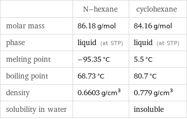  | N-hexane | cyclohexane molar mass | 86.18 g/mol | 84.16 g/mol phase | liquid (at STP) | liquid (at STP) melting point | -95.35 °C | 5.5 °C boiling point | 68.73 °C | 80.7 °C density | 0.6603 g/cm^3 | 0.779 g/cm^3 solubility in water | | insoluble