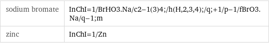 sodium bromate | InChI=1/BrHO3.Na/c2-1(3)4;/h(H, 2, 3, 4);/q;+1/p-1/fBrO3.Na/q-1;m zinc | InChI=1/Zn