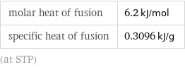 molar heat of fusion | 6.2 kJ/mol specific heat of fusion | 0.3096 kJ/g (at STP)