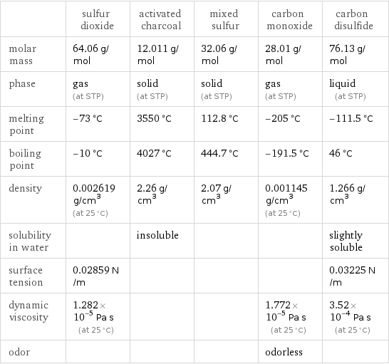  | sulfur dioxide | activated charcoal | mixed sulfur | carbon monoxide | carbon disulfide molar mass | 64.06 g/mol | 12.011 g/mol | 32.06 g/mol | 28.01 g/mol | 76.13 g/mol phase | gas (at STP) | solid (at STP) | solid (at STP) | gas (at STP) | liquid (at STP) melting point | -73 °C | 3550 °C | 112.8 °C | -205 °C | -111.5 °C boiling point | -10 °C | 4027 °C | 444.7 °C | -191.5 °C | 46 °C density | 0.002619 g/cm^3 (at 25 °C) | 2.26 g/cm^3 | 2.07 g/cm^3 | 0.001145 g/cm^3 (at 25 °C) | 1.266 g/cm^3 solubility in water | | insoluble | | | slightly soluble surface tension | 0.02859 N/m | | | | 0.03225 N/m dynamic viscosity | 1.282×10^-5 Pa s (at 25 °C) | | | 1.772×10^-5 Pa s (at 25 °C) | 3.52×10^-4 Pa s (at 25 °C) odor | | | | odorless | 