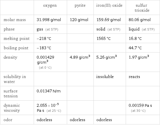  | oxygen | pyrite | iron(III) oxide | sulfur trioxide molar mass | 31.998 g/mol | 120 g/mol | 159.69 g/mol | 80.06 g/mol phase | gas (at STP) | | solid (at STP) | liquid (at STP) melting point | -218 °C | | 1565 °C | 16.8 °C boiling point | -183 °C | | | 44.7 °C density | 0.001429 g/cm^3 (at 0 °C) | 4.89 g/cm^3 | 5.26 g/cm^3 | 1.97 g/cm^3 solubility in water | | | insoluble | reacts surface tension | 0.01347 N/m | | |  dynamic viscosity | 2.055×10^-5 Pa s (at 25 °C) | | | 0.00159 Pa s (at 30 °C) odor | odorless | odorless | odorless | 