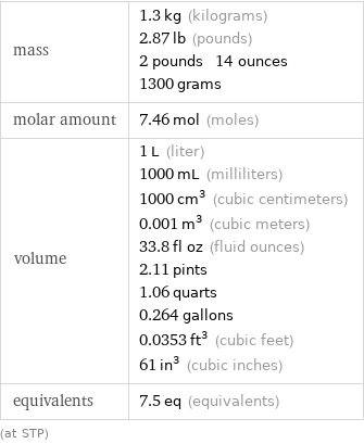 mass | 1.3 kg (kilograms) 2.87 lb (pounds) 2 pounds 14 ounces 1300 grams molar amount | 7.46 mol (moles) volume | 1 L (liter) 1000 mL (milliliters) 1000 cm^3 (cubic centimeters) 0.001 m^3 (cubic meters) 33.8 fl oz (fluid ounces) 2.11 pints 1.06 quarts 0.264 gallons 0.0353 ft^3 (cubic feet) 61 in^3 (cubic inches) equivalents | 7.5 eq (equivalents) (at STP)