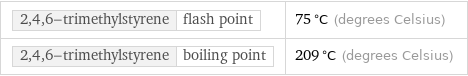 2, 4, 6-trimethylstyrene | flash point | 75 °C (degrees Celsius) 2, 4, 6-trimethylstyrene | boiling point | 209 °C (degrees Celsius)