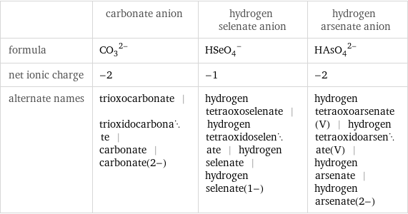  | carbonate anion | hydrogen selenate anion | hydrogen arsenate anion formula | (CO_3)^(2-) | (HSeO_4)^- | (HAsO_4)^(2-) net ionic charge | -2 | -1 | -2 alternate names | trioxocarbonate | trioxidocarbonate | carbonate | carbonate(2-) | hydrogen tetraoxoselenate | hydrogen tetraoxidoselenate | hydrogen selenate | hydrogen selenate(1-) | hydrogen tetraoxoarsenate(V) | hydrogen tetraoxidoarsenate(V) | hydrogen arsenate | hydrogen arsenate(2-)